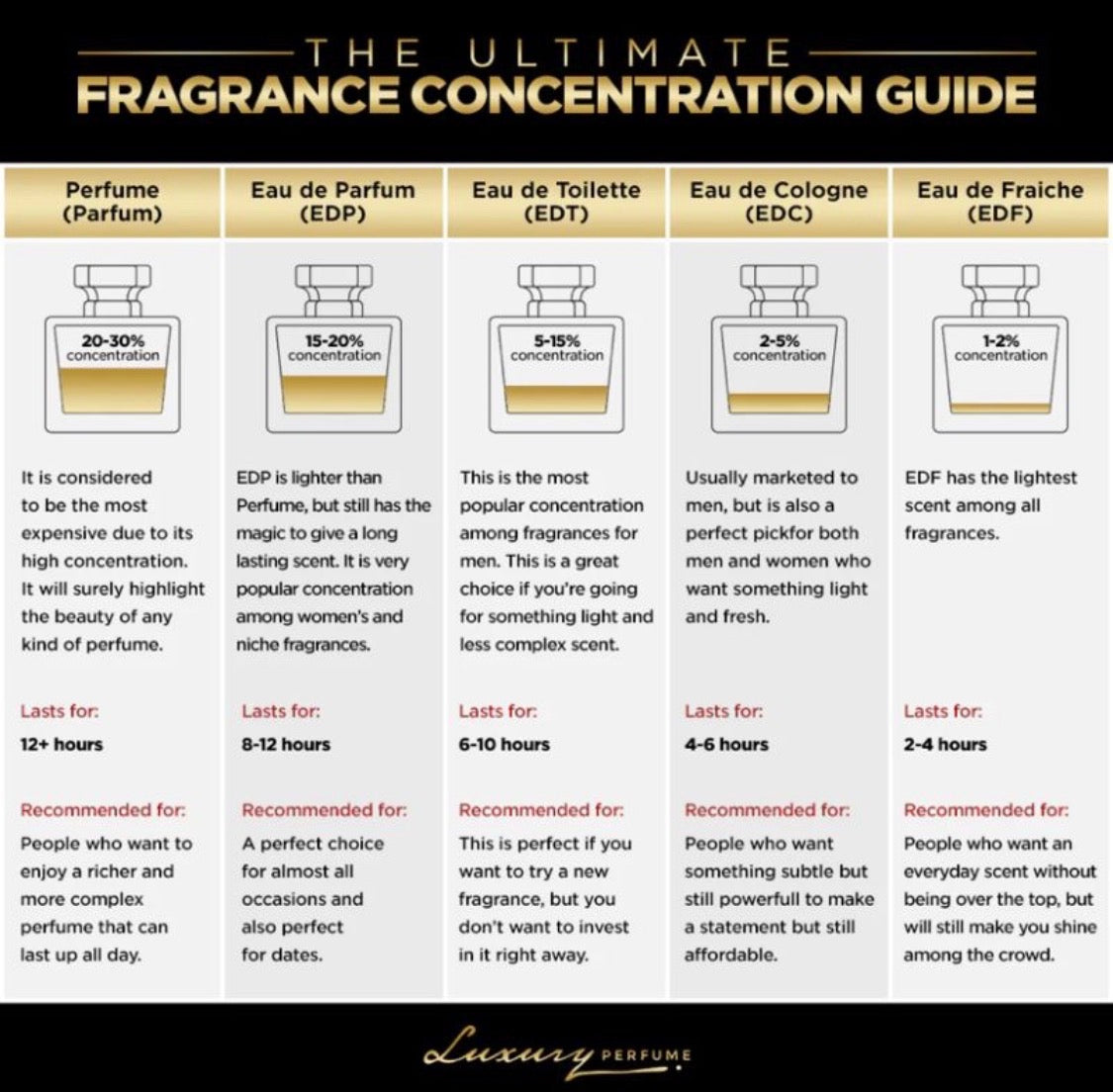 Fragrance concentration guide