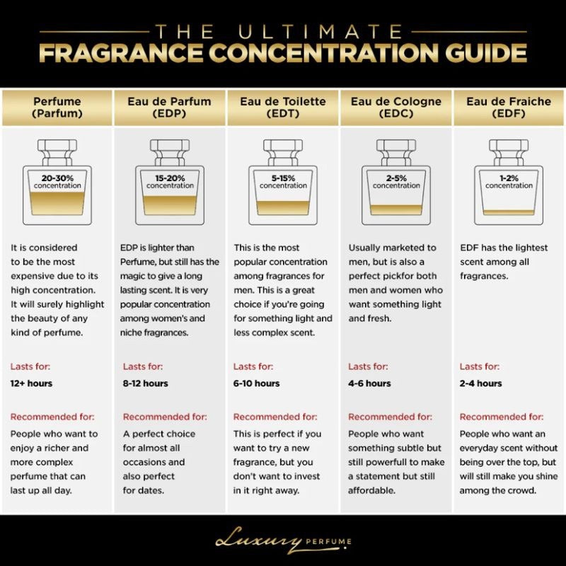 Extrait de Parfum vs Eau de Parfum — The Complete Guide by RealRegal