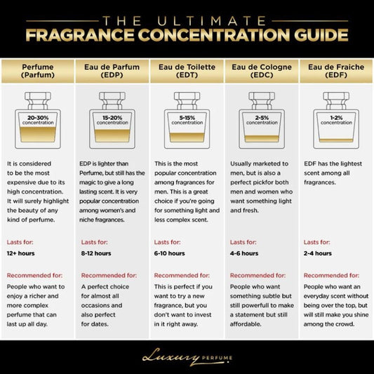 Extrait de Parfum vs Eau de Parfum — The Complete Guide by RealRegal